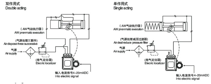 AW型氣動執(zhí)行器調節(jié)式配管原理